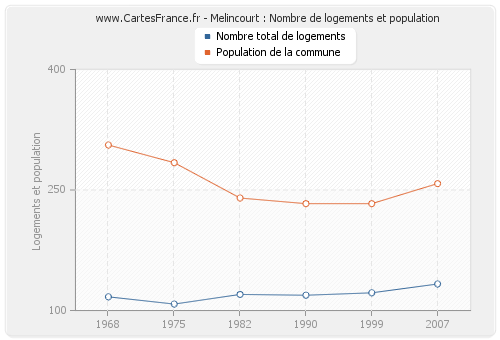Melincourt : Nombre de logements et population