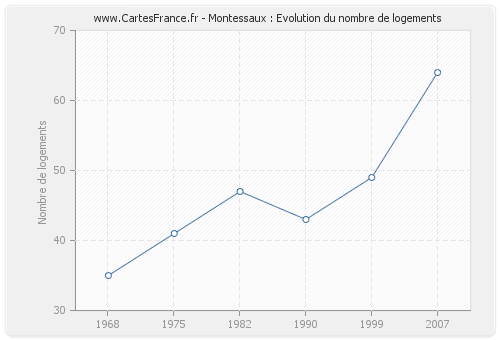 Montessaux : Evolution du nombre de logements