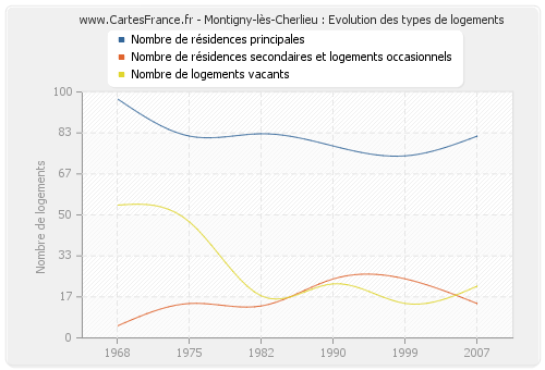 Montigny-lès-Cherlieu : Evolution des types de logements