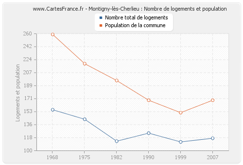 Montigny-lès-Cherlieu : Nombre de logements et population