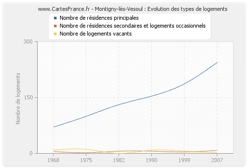 Montigny-lès-Vesoul : Evolution des types de logements