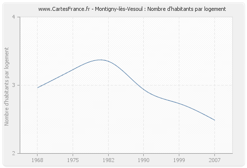 Montigny-lès-Vesoul : Nombre d'habitants par logement