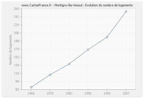 Montigny-lès-Vesoul : Evolution du nombre de logements