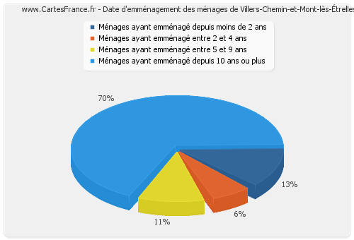 Date d'emménagement des ménages de Villers-Chemin-et-Mont-lès-Étrelles