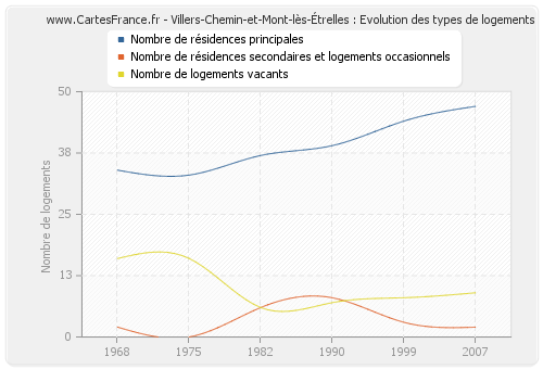 Villers-Chemin-et-Mont-lès-Étrelles : Evolution des types de logements