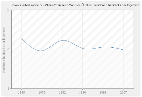 Villers-Chemin-et-Mont-lès-Étrelles : Nombre d'habitants par logement