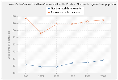 Villers-Chemin-et-Mont-lès-Étrelles : Nombre de logements et population