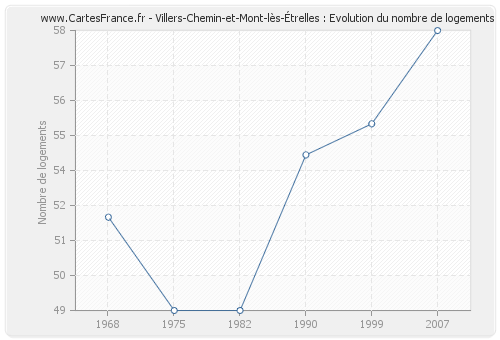 Villers-Chemin-et-Mont-lès-Étrelles : Evolution du nombre de logements