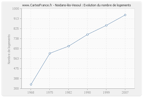Noidans-lès-Vesoul : Evolution du nombre de logements