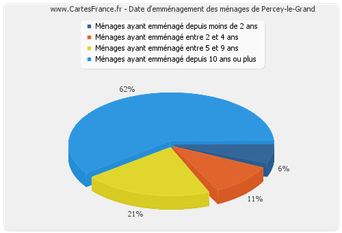 Date d'emménagement des ménages de Percey-le-Grand