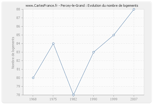 Percey-le-Grand : Evolution du nombre de logements