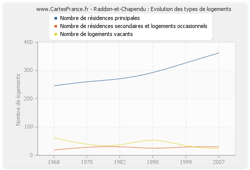 Raddon-et-Chapendu : Evolution des types de logements