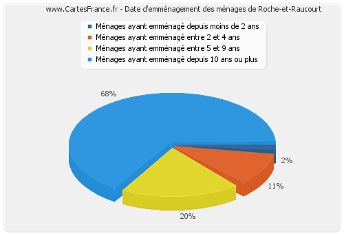 Date d'emménagement des ménages de Roche-et-Raucourt