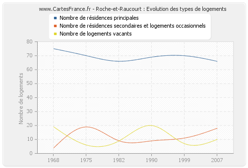 Roche-et-Raucourt : Evolution des types de logements