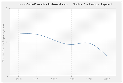 Roche-et-Raucourt : Nombre d'habitants par logement