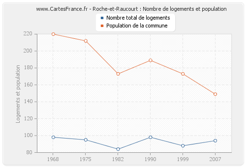Roche-et-Raucourt : Nombre de logements et population
