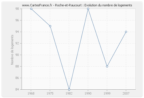 Roche-et-Raucourt : Evolution du nombre de logements