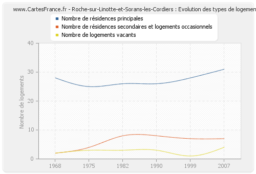 Roche-sur-Linotte-et-Sorans-les-Cordiers : Evolution des types de logements