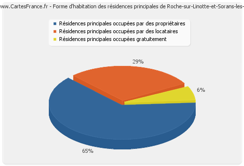 Forme d'habitation des résidences principales de Roche-sur-Linotte-et-Sorans-les-Cordiers