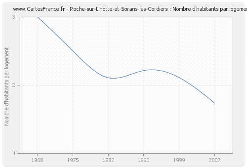 Roche-sur-Linotte-et-Sorans-les-Cordiers : Nombre d'habitants par logement