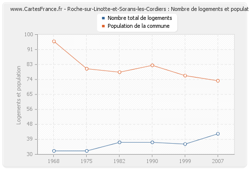 Roche-sur-Linotte-et-Sorans-les-Cordiers : Nombre de logements et population