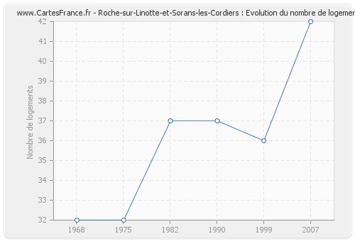 Roche-sur-Linotte-et-Sorans-les-Cordiers : Evolution du nombre de logements