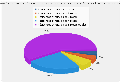 Nombre de pièces des résidences principales de Roche-sur-Linotte-et-Sorans-les-Cordiers