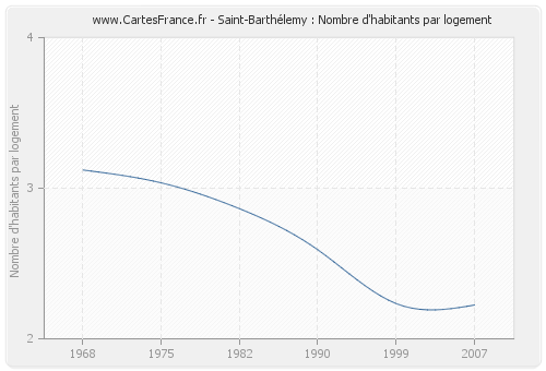 Saint-Barthélemy : Nombre d'habitants par logement