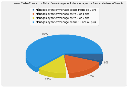 Date d'emménagement des ménages de Sainte-Marie-en-Chanois