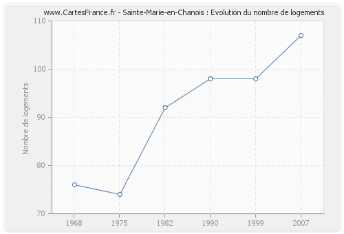 Sainte-Marie-en-Chanois : Evolution du nombre de logements