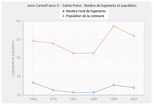 Sainte-Reine : Nombre de logements et population