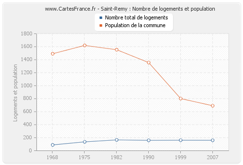 Saint-Remy : Nombre de logements et population