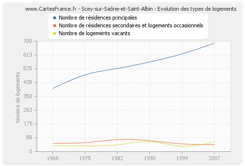 Scey-sur-Saône-et-Saint-Albin : Evolution des types de logements