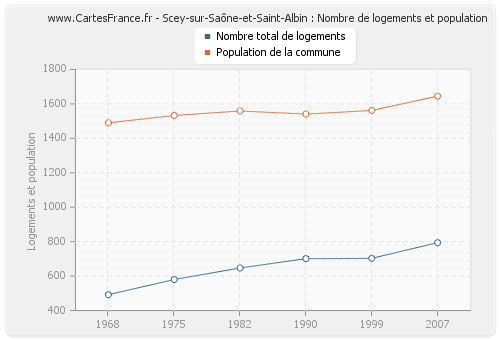 Scey-sur-Saône-et-Saint-Albin : Nombre de logements et population