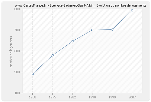 Scey-sur-Saône-et-Saint-Albin : Evolution du nombre de logements