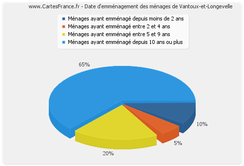 Date d'emménagement des ménages de Vantoux-et-Longevelle