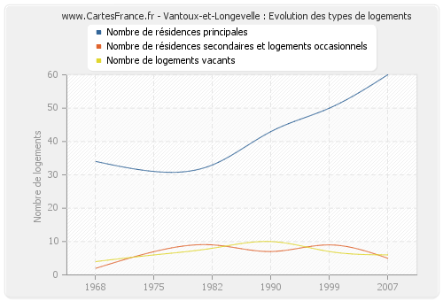 Vantoux-et-Longevelle : Evolution des types de logements