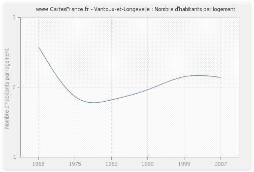 Vantoux-et-Longevelle : Nombre d'habitants par logement