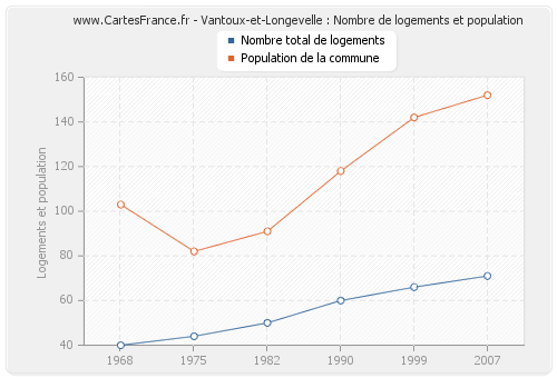 Vantoux-et-Longevelle : Nombre de logements et population