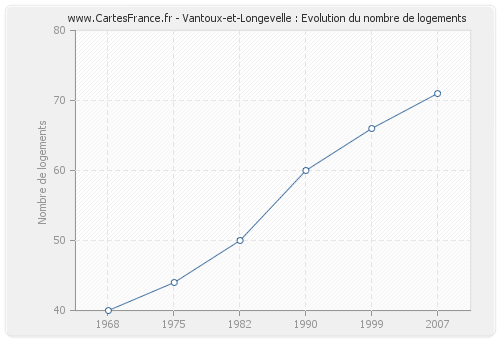 Vantoux-et-Longevelle : Evolution du nombre de logements