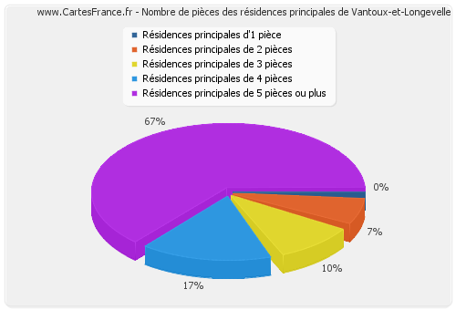 Nombre de pièces des résidences principales de Vantoux-et-Longevelle