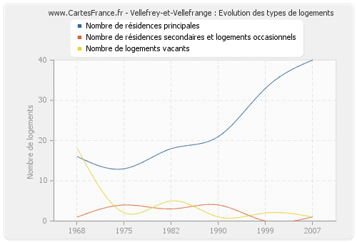 Vellefrey-et-Vellefrange : Evolution des types de logements