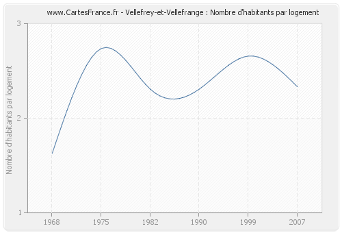 Vellefrey-et-Vellefrange : Nombre d'habitants par logement