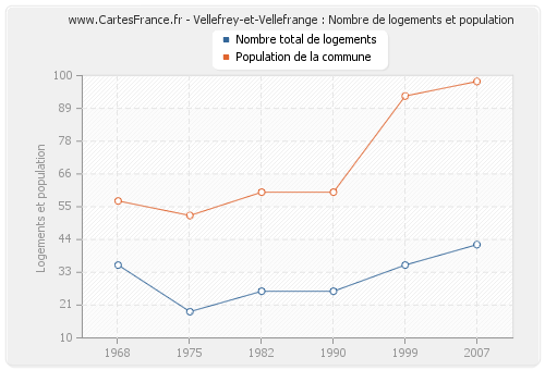 Vellefrey-et-Vellefrange : Nombre de logements et population