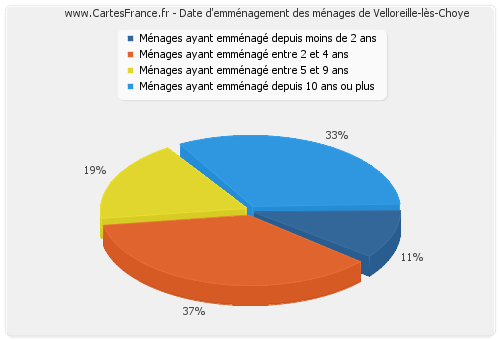 Date d'emménagement des ménages de Velloreille-lès-Choye