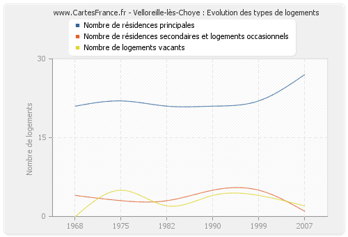 Velloreille-lès-Choye : Evolution des types de logements