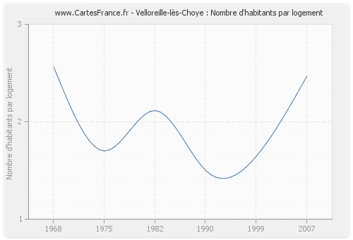 Velloreille-lès-Choye : Nombre d'habitants par logement