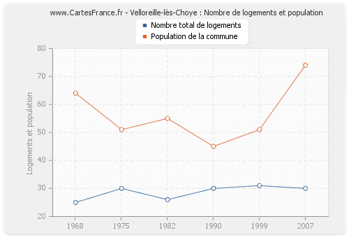 Velloreille-lès-Choye : Nombre de logements et population