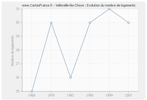Velloreille-lès-Choye : Evolution du nombre de logements