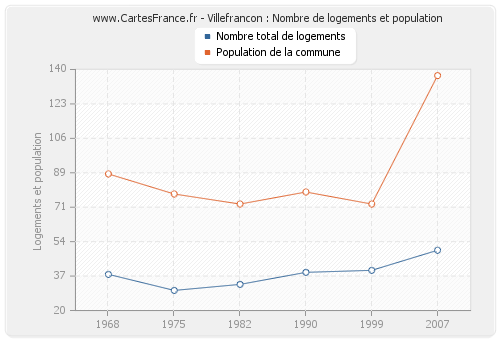 Villefrancon : Nombre de logements et population